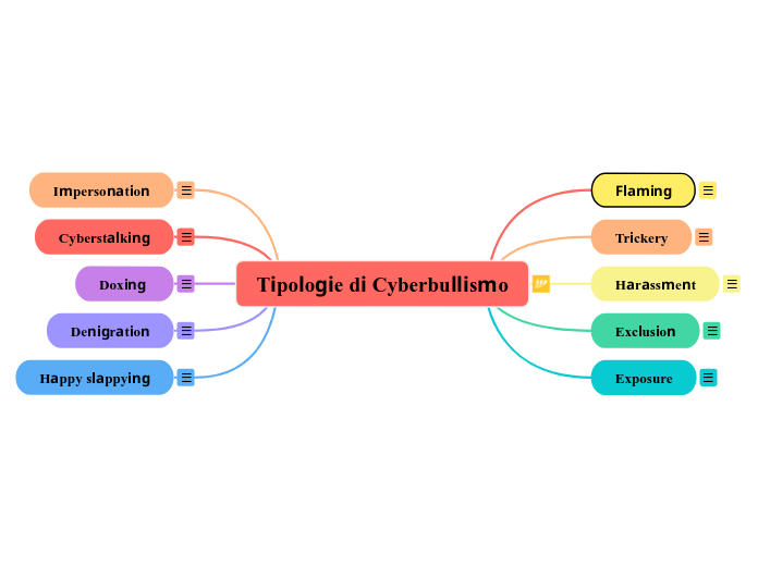 Tipologie di Cyberbullismo 