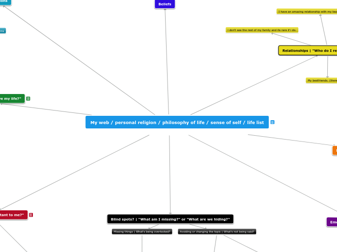 My web / personal religion / philosophy of...- Mind Map