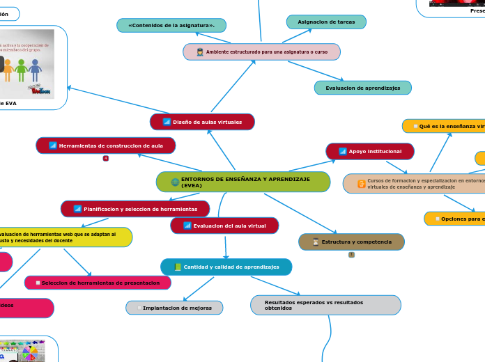 ENTORNOS DE ENSEÑANZA Y APRENDIZAJE (EV...- Mapa Mental