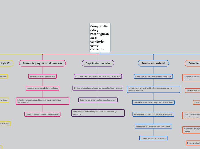 Comprendiendo y reconfigurando el terri...- Mapa Mental