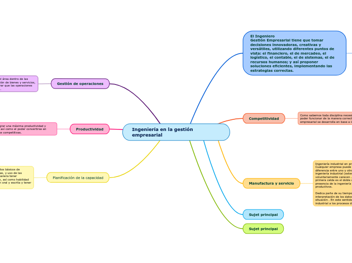 Mapa conceptual de gesti&oacute;n empresarial 