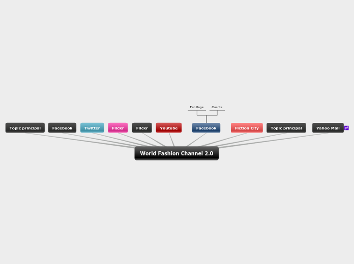 World Fashion Channel 2.0 - Mind Map