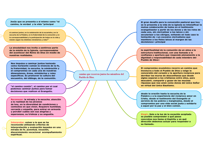 camino que recorren juntos los miembros de...- Mind Map