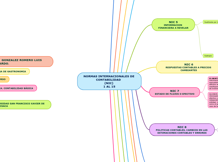 NORMAS INTERNACIONALES DE CONTABILIDAD ...- Mapa Mental