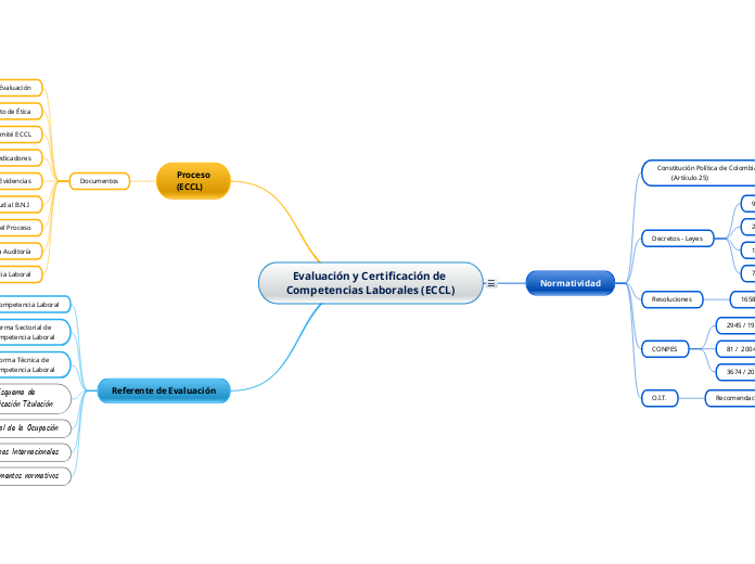 Evaluación y Certificación de Competenc...- Mapa Mental