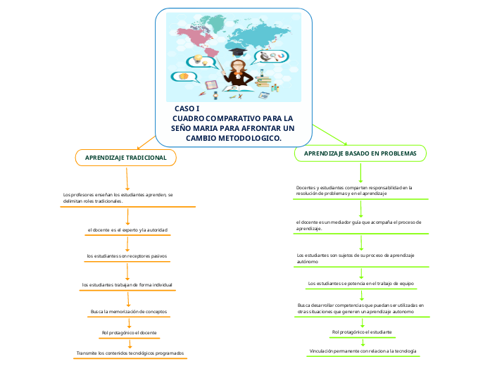 CASO I                                                   CUADRO COMPARATIVO PARA LA SEÑO MARIA PARA AFRONTAR UN CAMBIO METODOLOGICO.