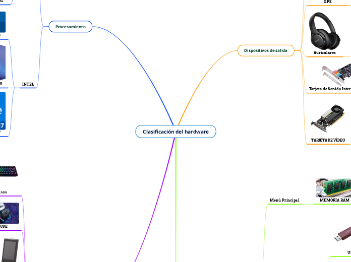 Clasificación del hardware - Mapa Mental