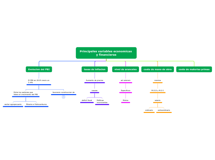 Principales variables economicas y fina...- Mapa Mental