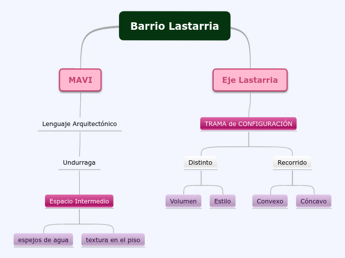 Barrio Lastarria - Mapa Mental