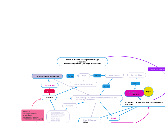 Asset & Wealth Management (надо лицензия)
Multi Family