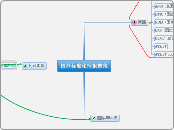 国外标准化情报搜集 - 思維導圖