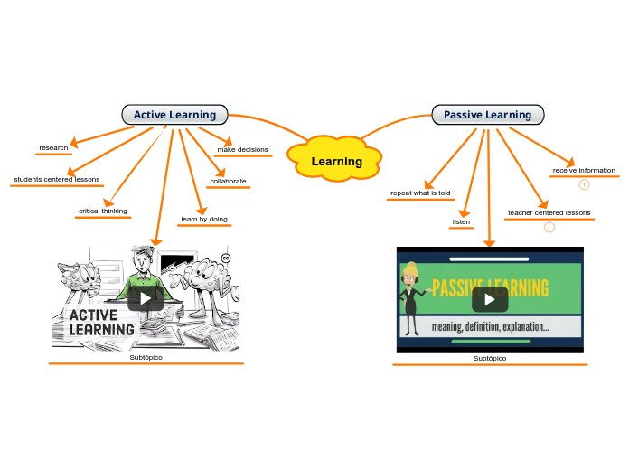 Learning - Mind Map