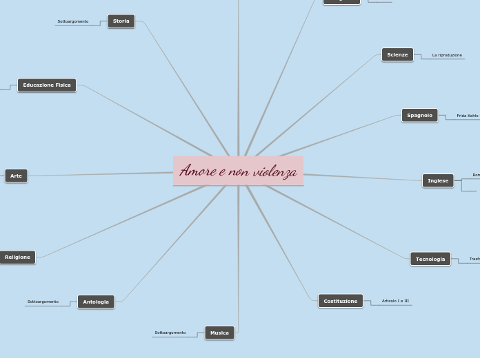Amore e non violenza - Mappa Mentale
