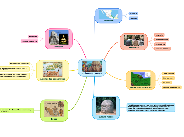 Cultura Olmeca - Mapa Mental