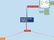 DESARROLLO DEL ESQUEMA CORPORAL - Mapa Mental