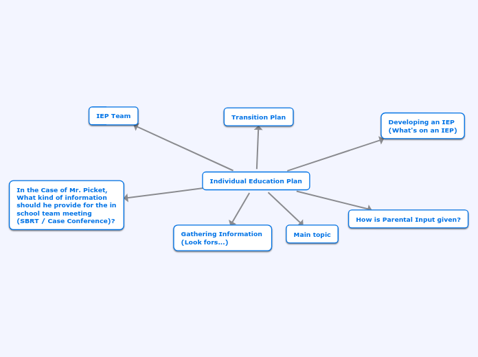 Individual Education Plan - Mind Map