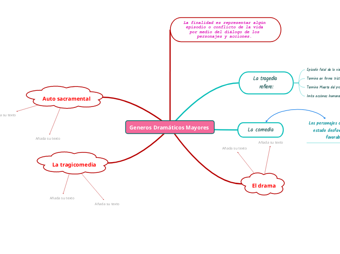 Generos Dramáticos Mayores - Mapa Mental