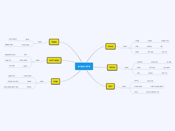 עולם הספורט - Mind Map