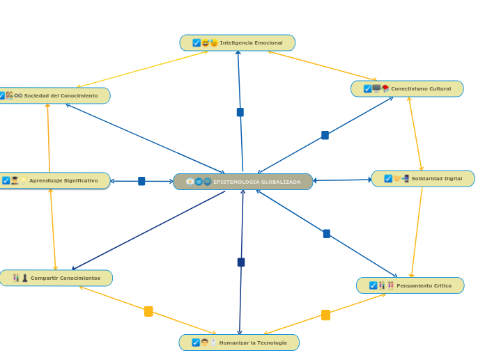 epistemologia-globalizada-copia-mind-map