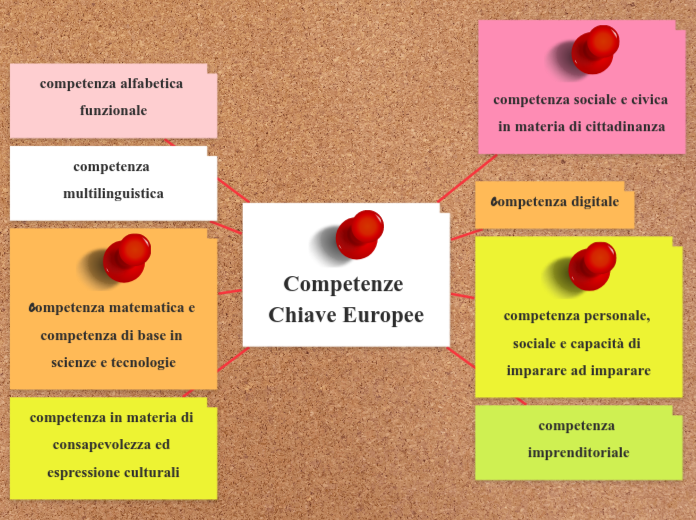 Competenze Chiave Europee - Mind Map