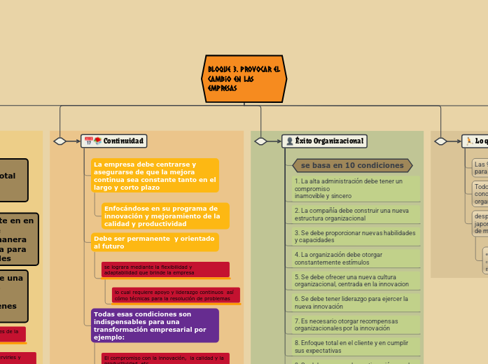 Bloque 3. Provocar el cambio en las empres...- Mind Map