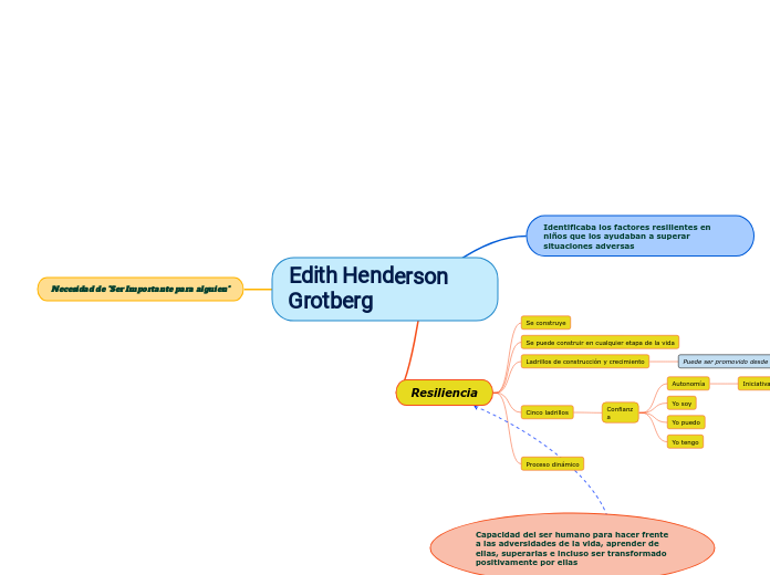 Edith Henderson Grotberg - Mapa Mental