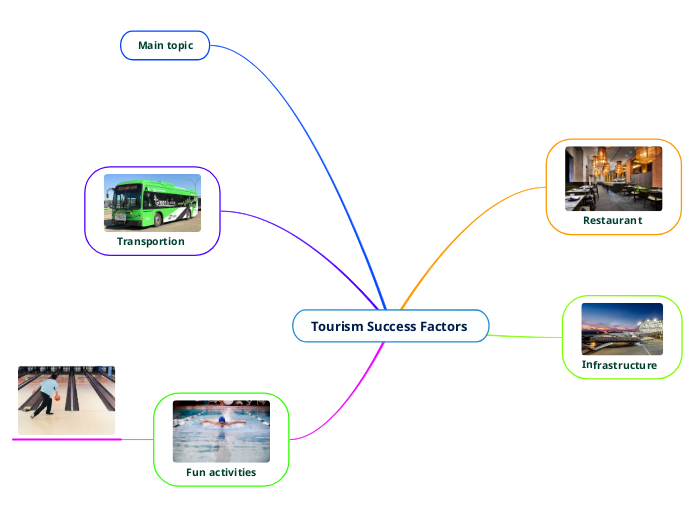 Tourism Success Factors  - Mind Map