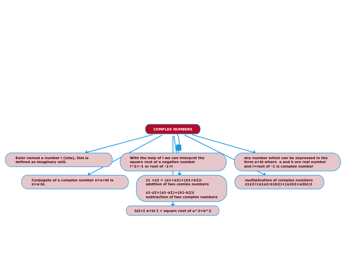 COMPLEX NUMBERS - Mind Map