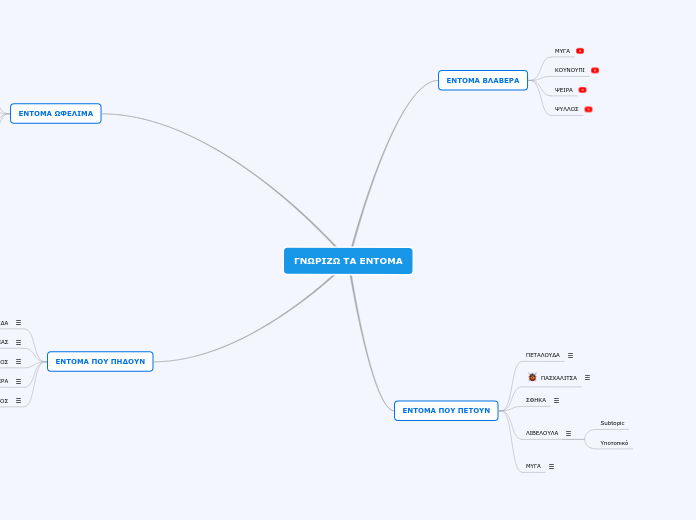ΓΝΩΡΙΖΩ ΤΑ ΕΝΤΟΜΑ - Mind Map