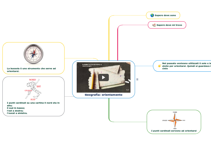 Geografia: orientamento - Mappa Mentale