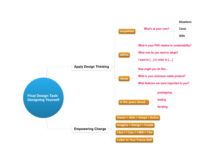 3.F.2 Designing Your Future - Mind Map