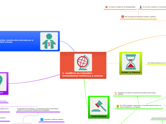 1. Conflicto en Colombia: antecedentes ...- Mapa Mental