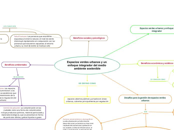 Espacios verdes urbanos y un enfoque in...- Mapa Mental