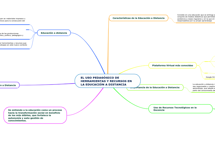 EL USO PEDAGÓGICO DE HERRAMIENTAS Y REC...- Mapa Mental