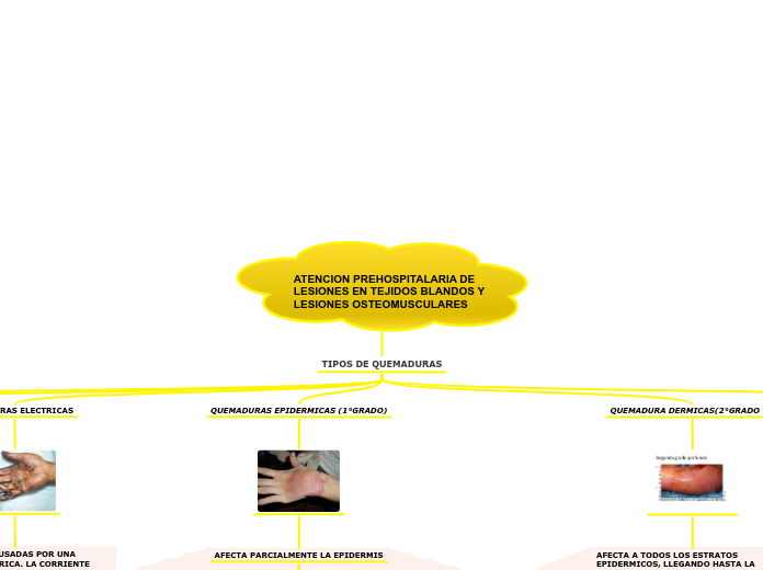 ATENCION PREHOSPITALARIA DE LESIONES EN...- Mapa Mental
