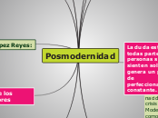 Posmodernidad - Mapa Mental