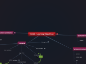 IS153 Learning Objectives - Mind Map