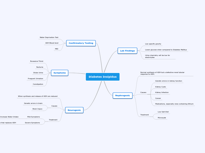 Diabetes Insipidus - Mind Map