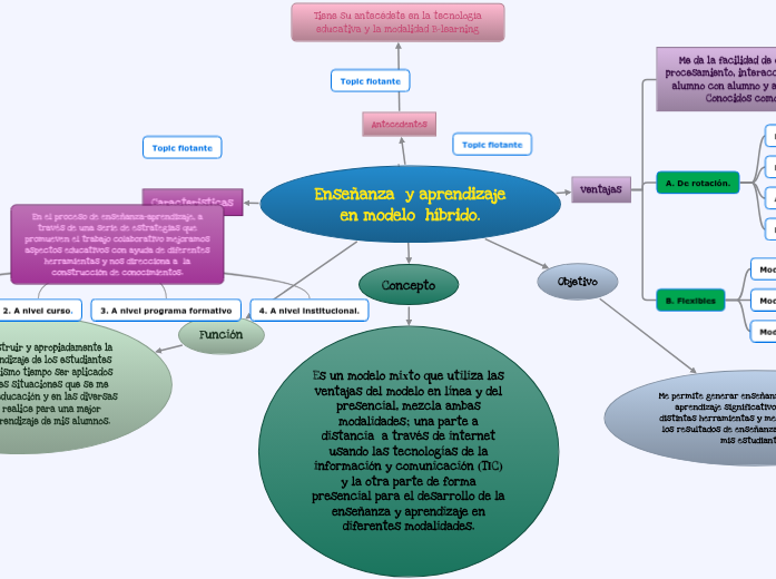 Enseñanza y aprendizaje en modelo híbrid...- Mind Map