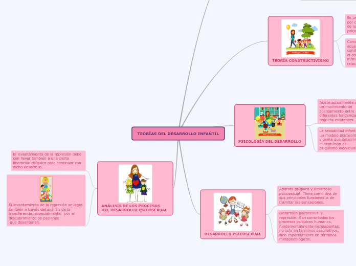 TEORÍAS DEL DESARROLLO INFANTIL - Mind Map