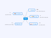 Pets - Mind Map