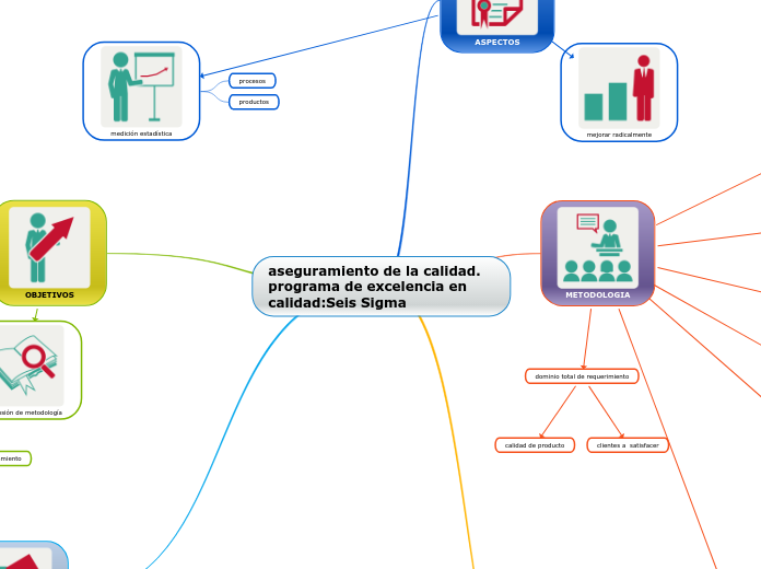 aseguramiento de la calidad.        pro...- Mapa Mental