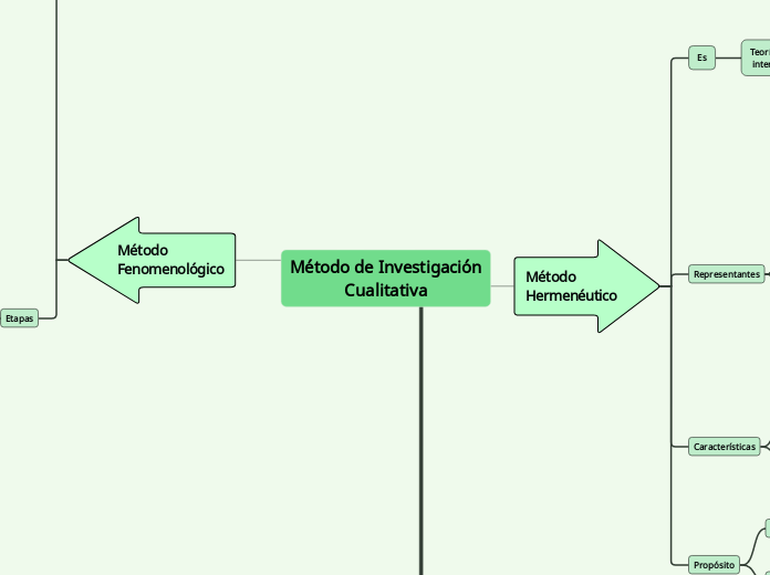 Método de Investigación
Cualitativa - Mapa Mental