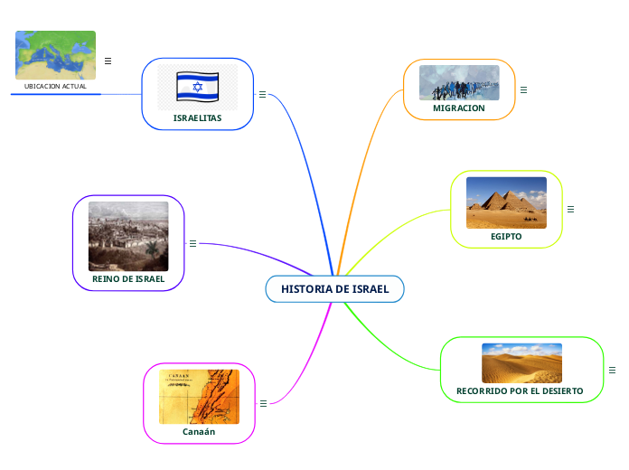 HISTORIA DE ISRAEL - Mapa Mental