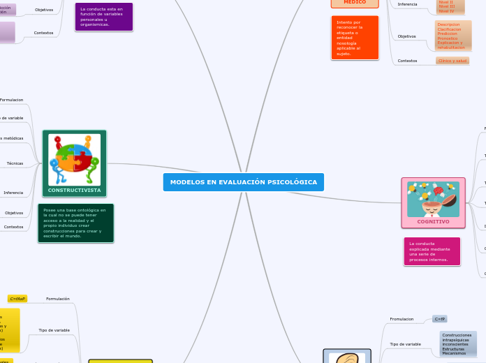 MODELOS EN EVALUACIÓN PSICOLÓGICA - Mapa Mental