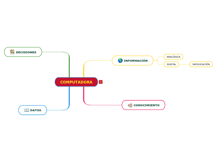 COMPUTADORA - Mind Map