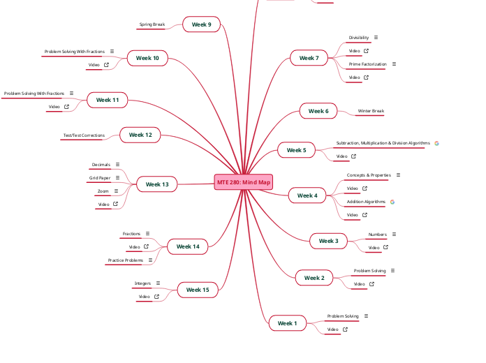 MTE 280: Mind Map - Mind Map