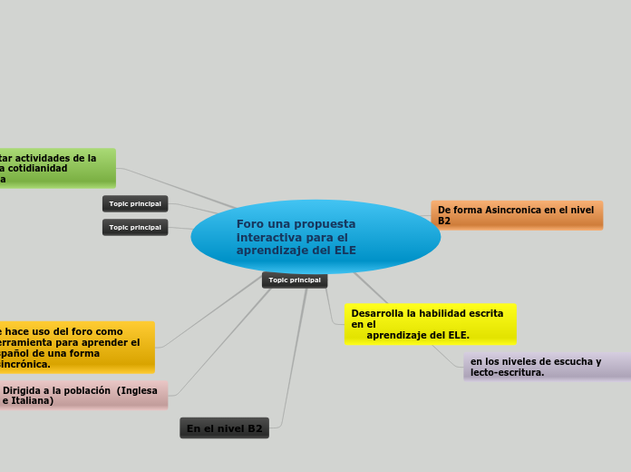 Foro una propuesta interactiva para el ...- Mapa Mental