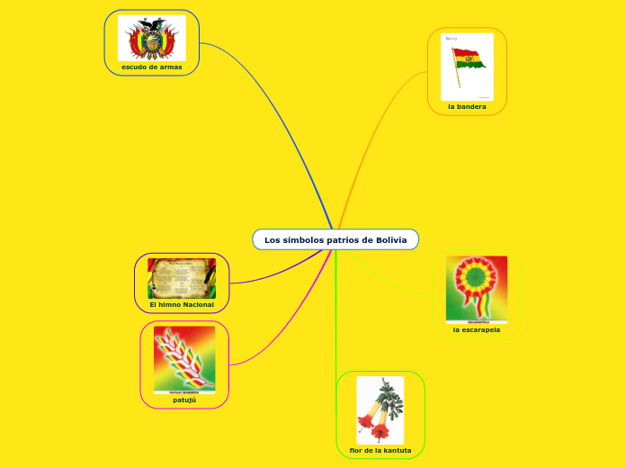 Los símbolos patrios de Bolivia - Mind Map
