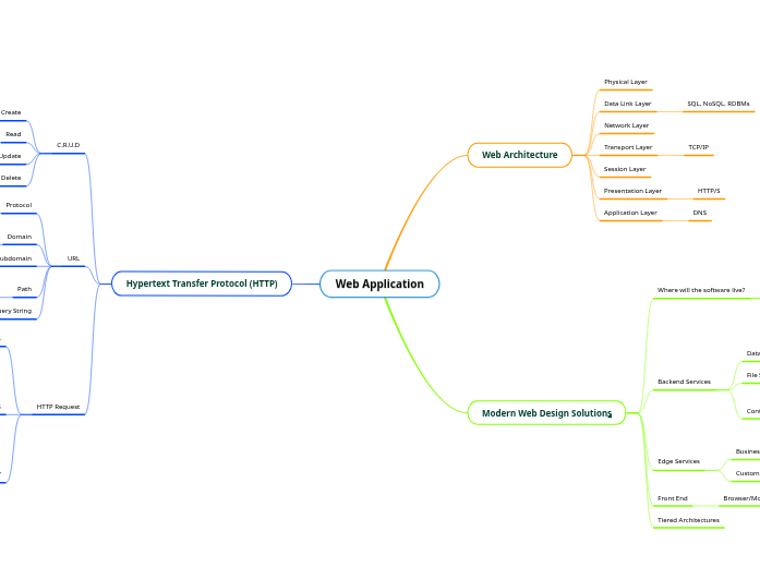 Web Application - Mind Map